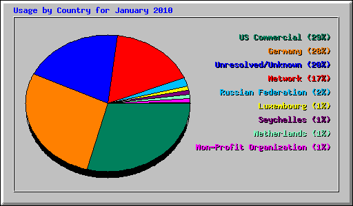Usage by Country for January 2010