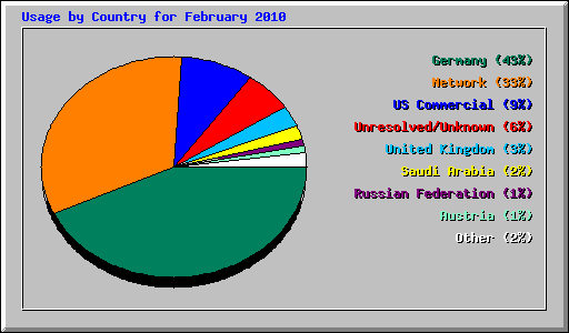 Usage by Country for February 2010