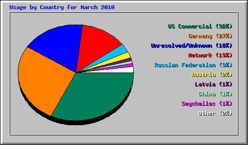 Usage by Country for March 2010