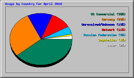 Usage by Country for April 2010