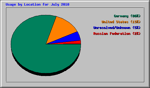 Usage by Location for July 2010