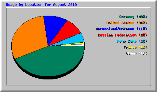 Usage by Location for August 2010