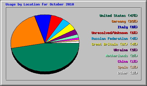 Usage by Location for October 2010