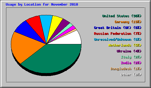 Usage by Location for November 2010