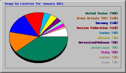 Usage by Location for January 2011