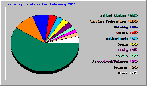 Usage by Location for February 2011