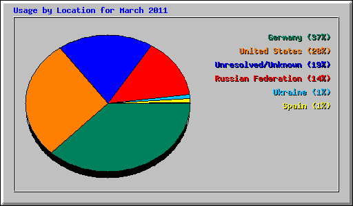 Usage by Location for March 2011