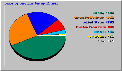 Usage by Location for April 2011