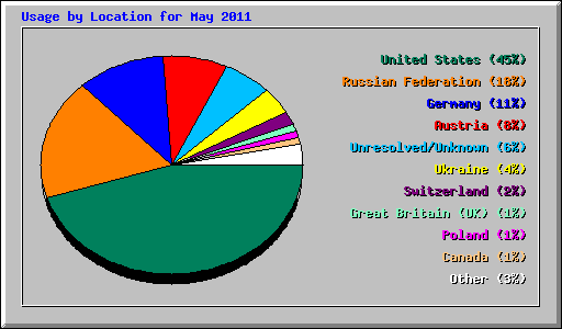 Usage by Location for May 2011