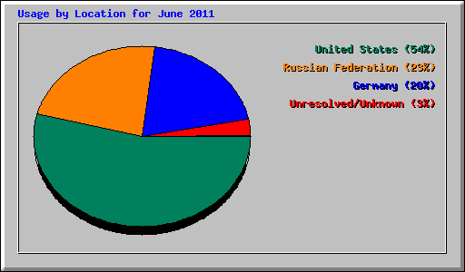 Usage by Location for June 2011