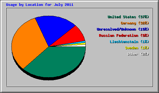 Usage by Location for July 2011