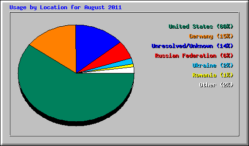 Usage by Location for August 2011