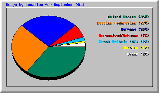 Usage by Location for September 2011