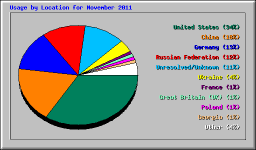 Usage by Location for November 2011