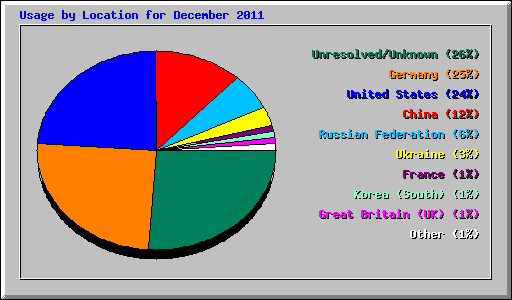 Usage by Location for December 2011