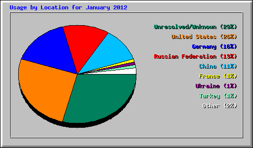 Usage by Location for January 2012