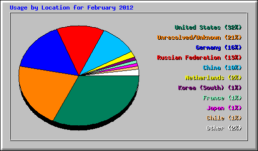 Usage by Location for February 2012