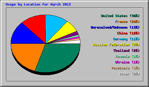 Usage by Location for March 2012