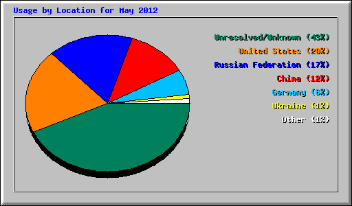 Usage by Location for May 2012