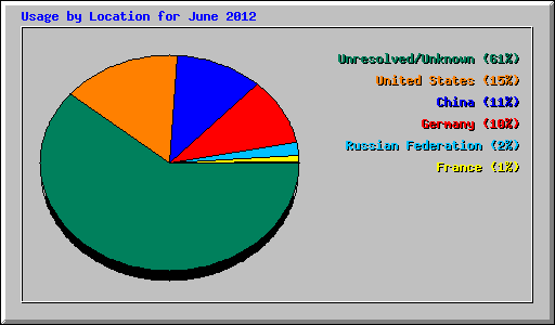 Usage by Location for June 2012