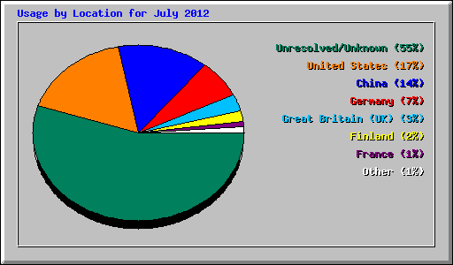 Usage by Location for July 2012