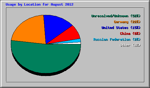 Usage by Location for August 2012