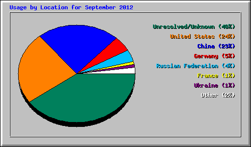 Usage by Location for September 2012