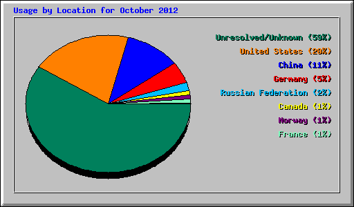 Usage by Location for October 2012