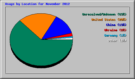 Usage by Location for November 2012