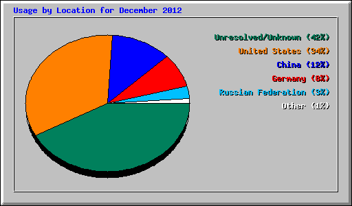 Usage by Location for December 2012