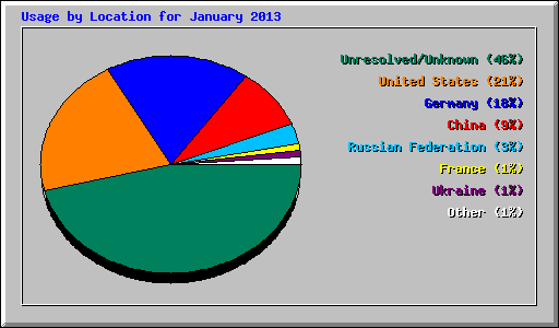 Usage by Location for January 2013