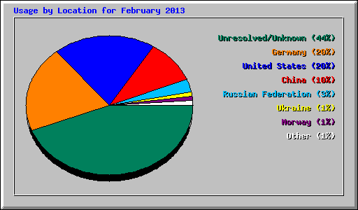 Usage by Location for February 2013