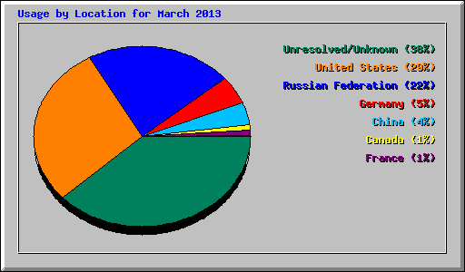 Usage by Location for March 2013