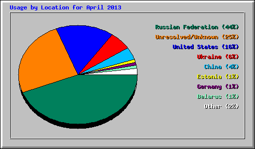 Usage by Location for April 2013