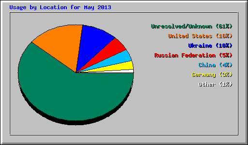 Usage by Location for May 2013