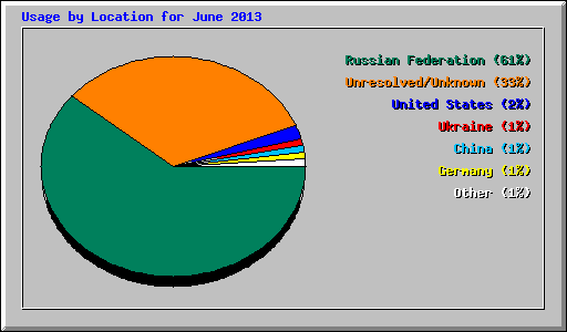 Usage by Location for June 2013