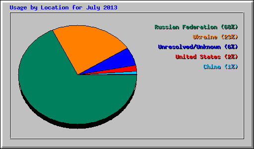 Usage by Location for July 2013