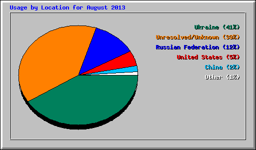 Usage by Location for August 2013