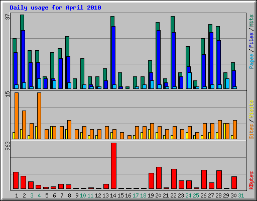 Daily usage for April 2010