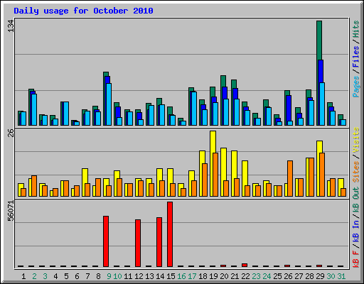 Daily usage for October 2010