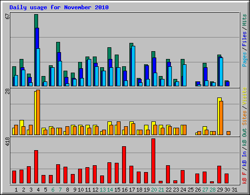 Daily usage for November 2010