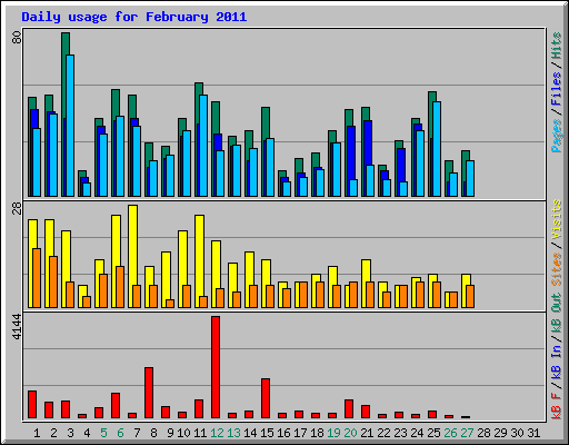 Daily usage for February 2011