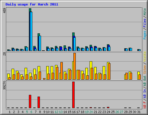 Daily usage for March 2011