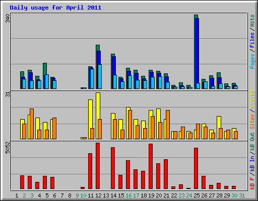 Daily usage for April 2011