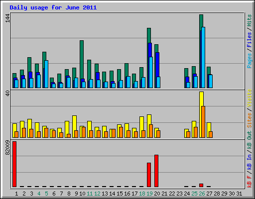 Daily usage for June 2011