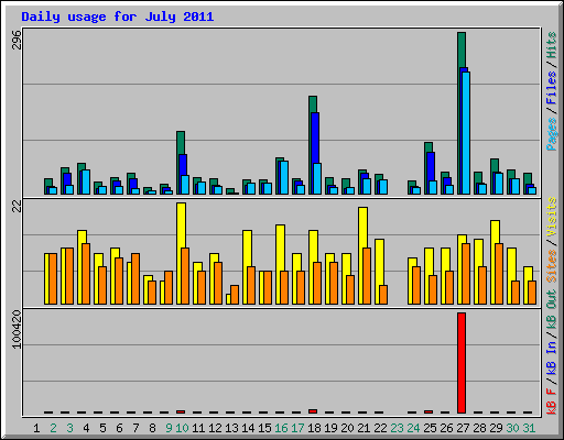 Daily usage for July 2011