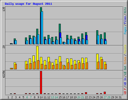 Daily usage for August 2011