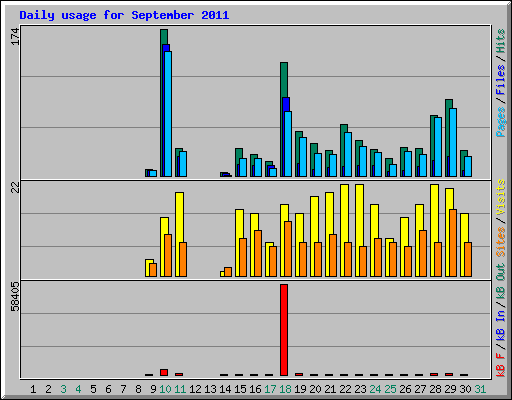 Daily usage for September 2011