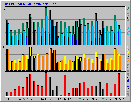 Daily usage for November 2011