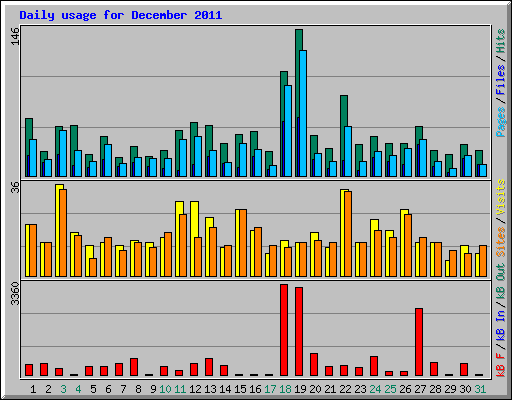 Daily usage for December 2011